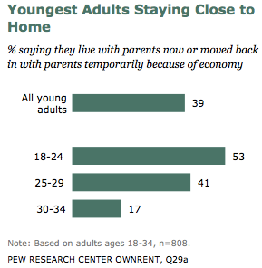 Illustration for article titled Is the 'Boomerang Generation' Just a Media Myth?